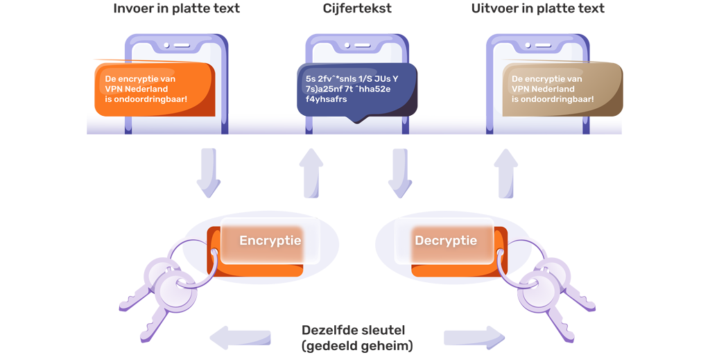 Hoe werkt encryptie bij VPN Nederland