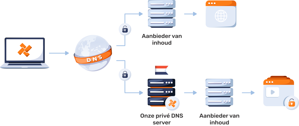 Hoe werkt Smart DNS van VPN Nederland?