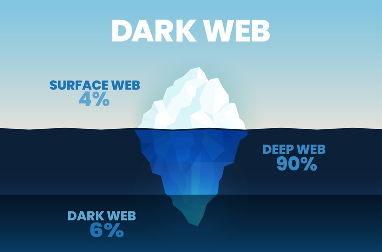 Verhouding tussen Dark Web en Deep Web