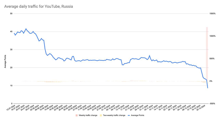 Google meldt daling YouTube-verkeer in Rusland